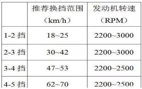 手动挡车的档位1-5介绍，教你快速换挡