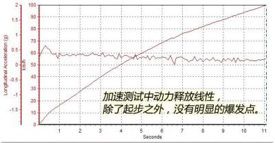 福特翼搏百公里加速几秒 哪款车型加速最快