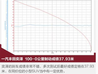 丰田奕泽刹车怎么样 丰田奕泽刹车成绩好吗