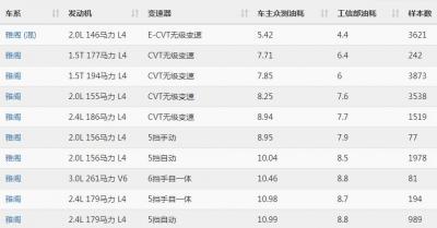雅阁油耗多少真实油耗 雅阁油耗多少钱一公里