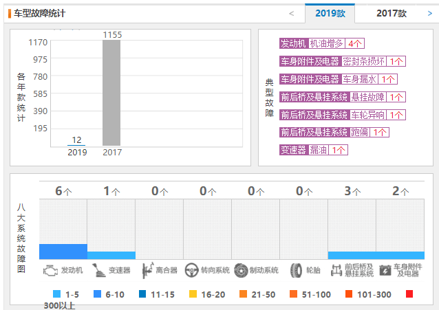 本田冠道质量怎么样 2019款车型故障投诉12条