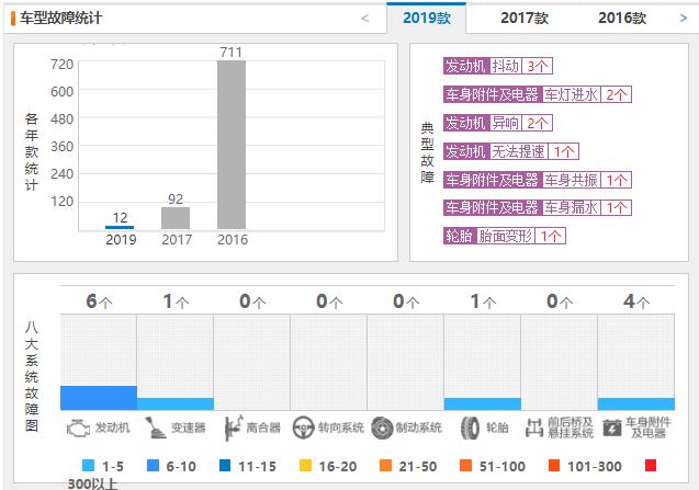 新起亚KX5质量 2019起亚KX5故障率