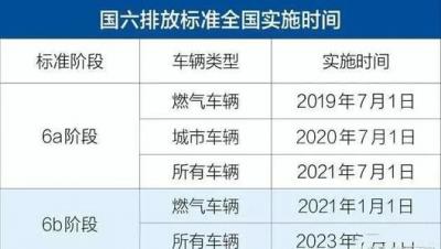 汽车尾气排放标准 国六标准已经于2019年7月1日实施