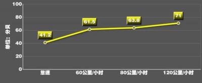 宝俊730隔音效果怎么样 隔音效果不是很好（120km/h的转速噪音值达到71.0分贝）