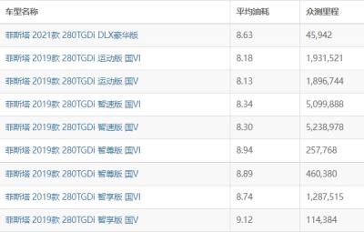 现代菲斯塔油耗是多少 现代菲斯塔油耗多少钱一公里（约6毛）