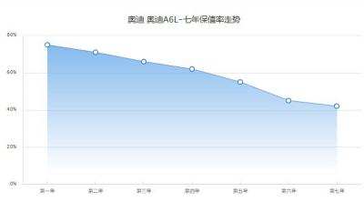 奥迪a6l保值率怎么样 第七年保值率42%(二手价19万元)