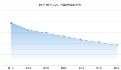 哈弗初恋保值率怎么样 第七年保值率为37%(品牌影响保值率)