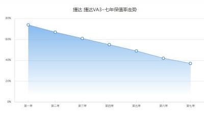 捷达va3保值率怎么样 第七年37%(品牌影响保值率)