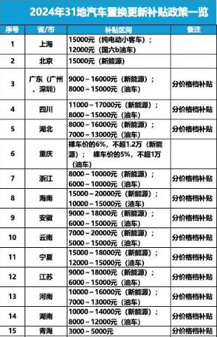 旧车换新车置换补贴政策